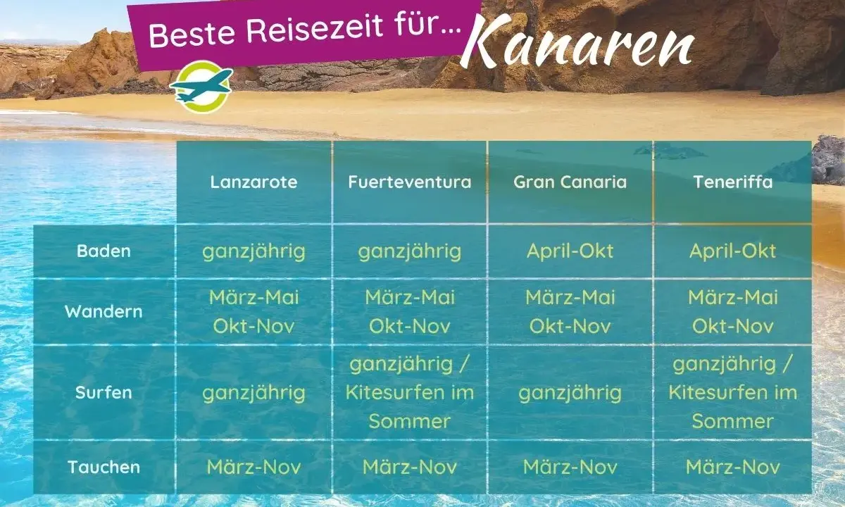 Tabelle mit den besten Reisezeiten für die Kanaren im Winter und ganzjährig. Bietet Infos zu Baden, Wandern, Surfen und Tauchen auf Lanzarote, Fuerteventura, Gran Canaria und Teneriffa.