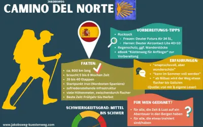 Infografik zum Camino del Norte: 800 km, 5-6 Wochen, Start in Irun. Tipps & Erfahrungen für dieses Jakobsweg-Abenteuer.