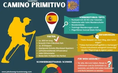 Infografik zum Jakobsweg Primitivo: 300 km, 15 Etappen, Start in Oviedo. Tipps & Erfahrungen für Pilger.