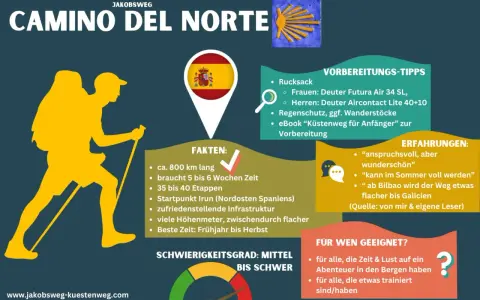 Infografik zum Camino del Norte: 800 km, 5-6 Wochen, Start in Irun. Tipps & Erfahrungen für dieses Jakobsweg-Abenteuer.