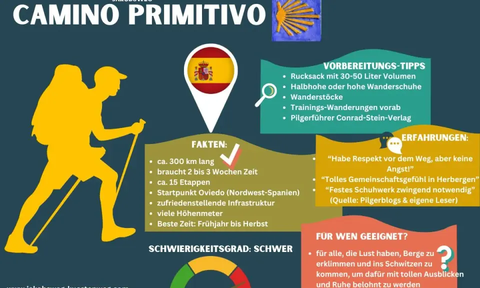 Infografik zum Jakobsweg Primitivo: 300 km, 15 Etappen, Start in Oviedo. Tipps & Erfahrungen für Pilger.