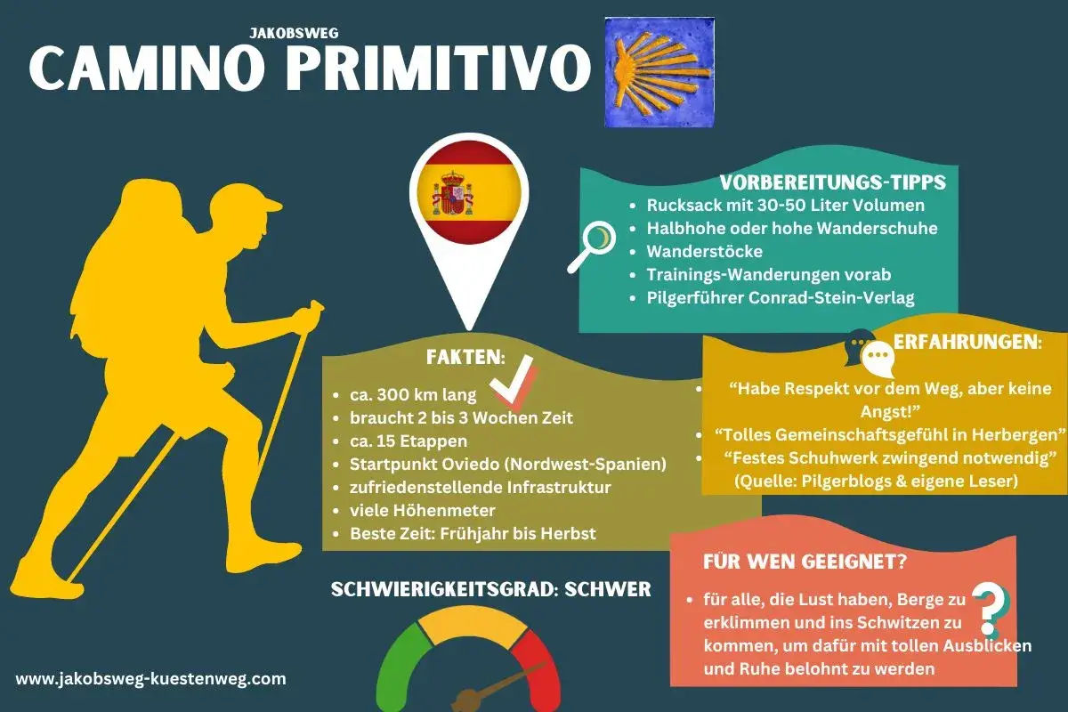 Infografik zum Jakobsweg Primitivo: 300 km, 15 Etappen, Start in Oviedo. Tipps & Erfahrungen für Pilger.