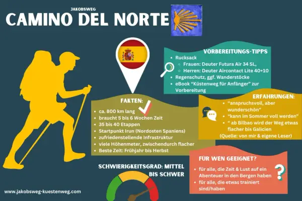 Infografik zum Camino del Norte: 800 km, 5-6 Wochen, Start in Irun. Tipps & Erfahrungen für dieses Jakobsweg-Abenteuer.